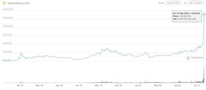 binance coin bnb es rentable
