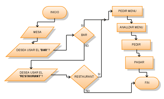 5 ingredientes de un plan de negocios de restaurante