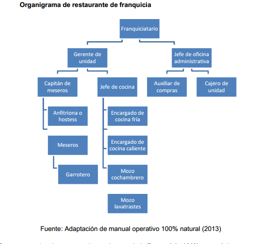 5 ingredientes de un plan de negocios de restaurante