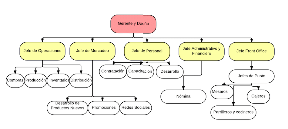 5 ingredientes de un plan de negocios de restaurante
