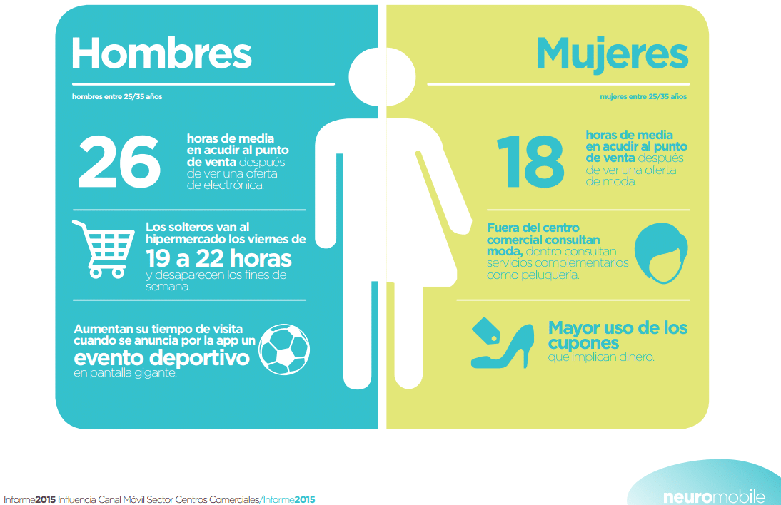 Comportamiento de hombres y mujeres en un centro comercial