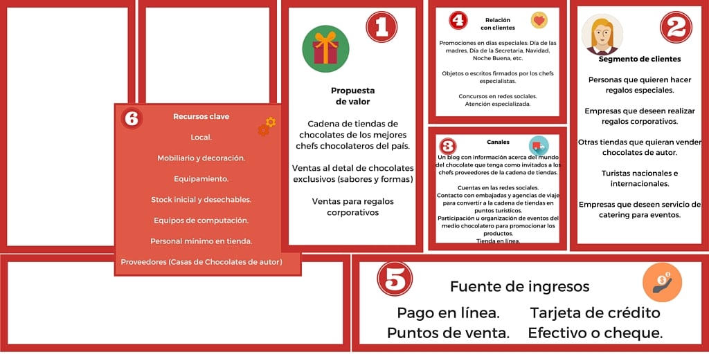 Plan de negocio para una fábrica de chocolate (+ Tipos de chocolate