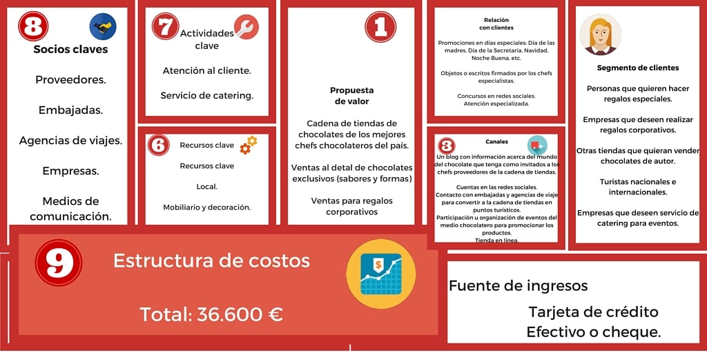 Plan de negocio para una fábrica de chocolate (+ Tipos de chocolate
