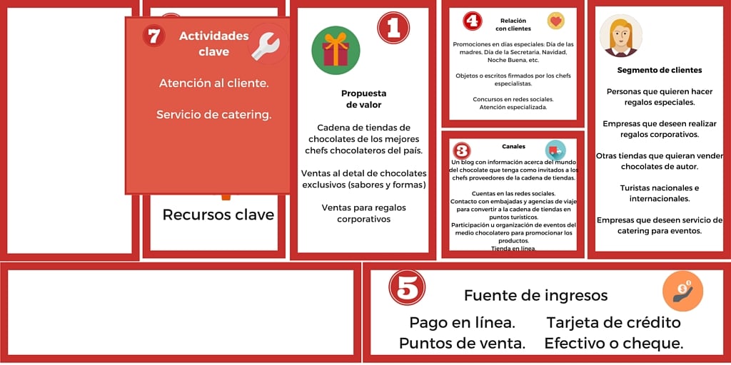 Plan de negocio para una fábrica de chocolate (+ Tipos de chocolate
