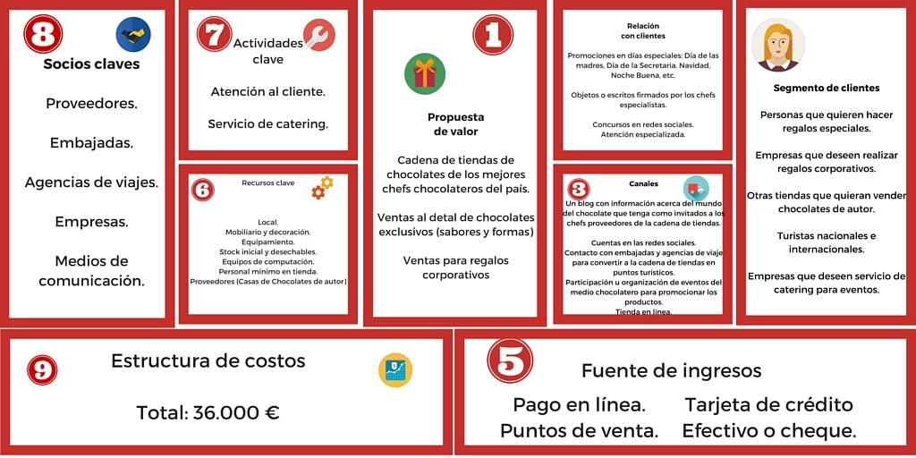 Plan de negocio para una fábrica de chocolate (+ Tipos de chocolate)