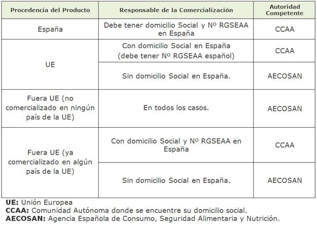 Poner un producto alimenticio en el mercado