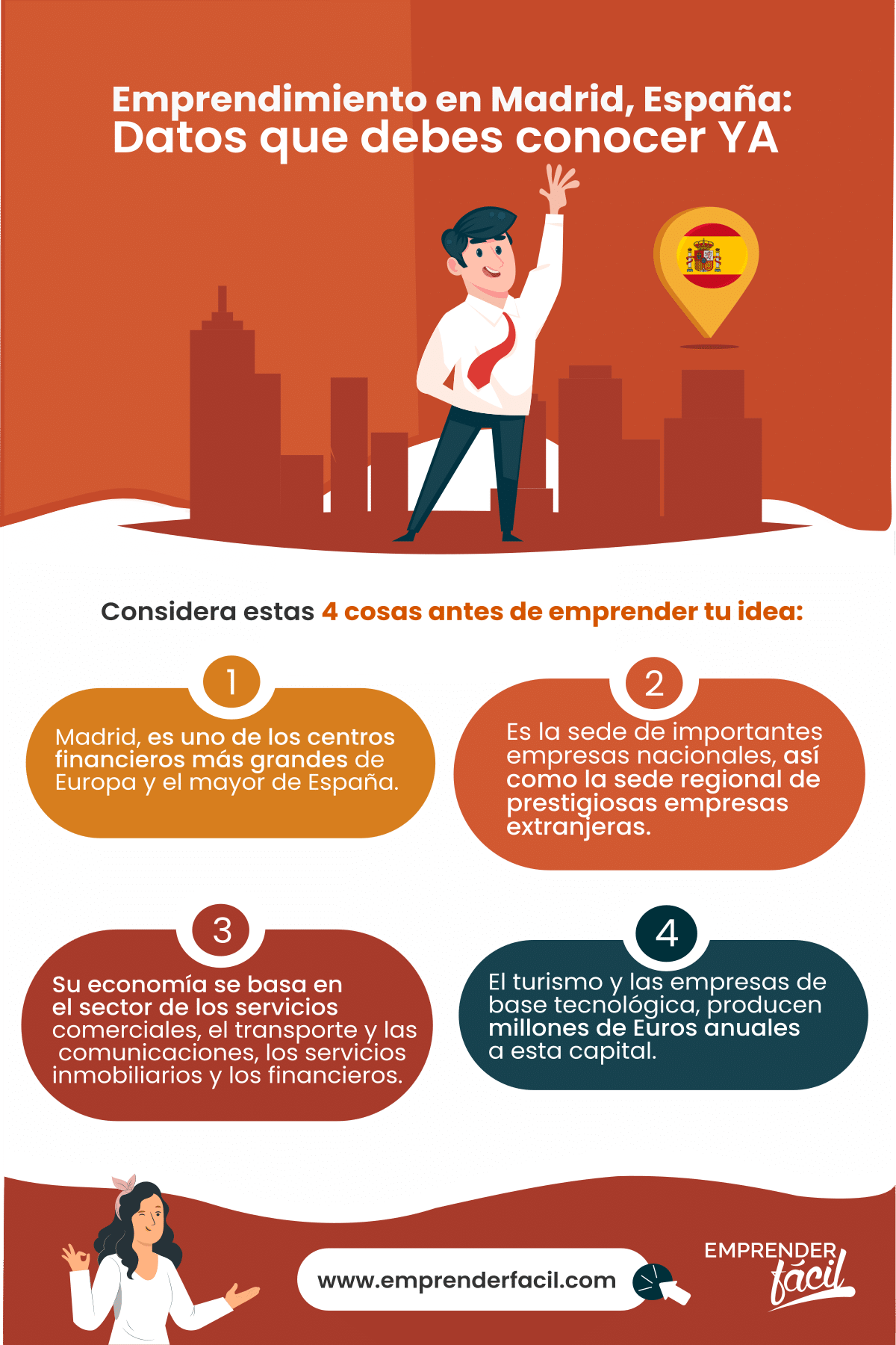 Madrid es una de las ciudades más emprendedoras de Europa