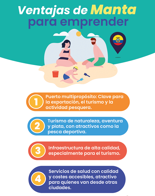 Negocios rentables en Manta, Ecuador.