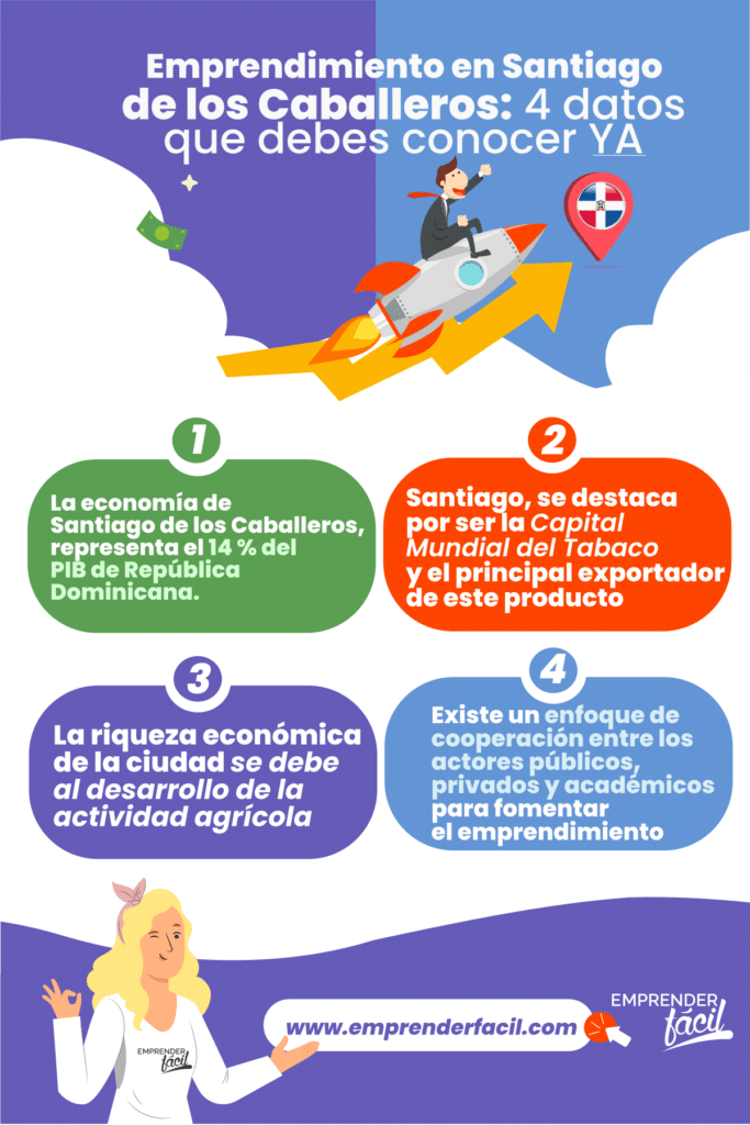 Santiago de los Caballeros es el principal centro económico de la provincia de Santiago de la República Dominicana